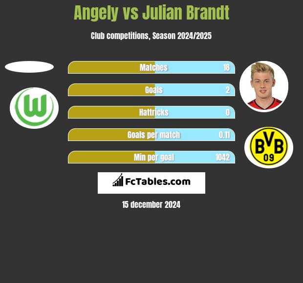 Angely vs Julian Brandt h2h player stats