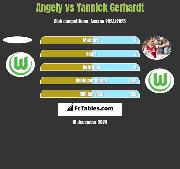 Angely vs Yannick Gerhardt h2h player stats