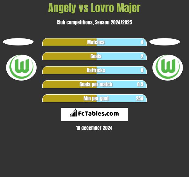 Angely vs Lovro Majer h2h player stats