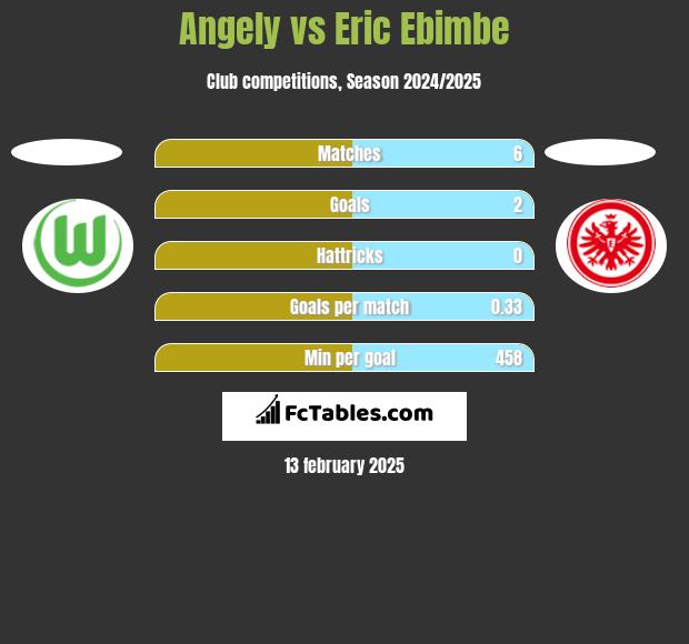 Angely vs Eric Ebimbe h2h player stats