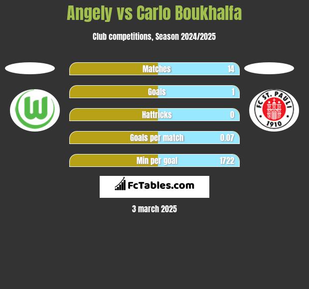 Angely vs Carlo Boukhalfa h2h player stats