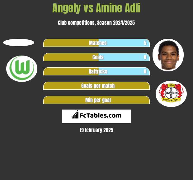 Angely vs Amine Adli h2h player stats