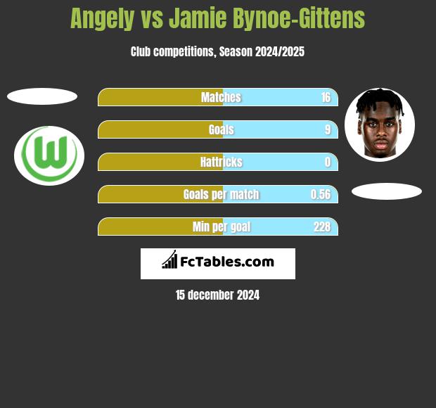 Angely vs Jamie Bynoe-Gittens h2h player stats