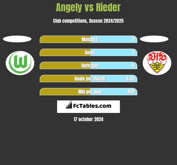 Angely vs Rieder h2h player stats