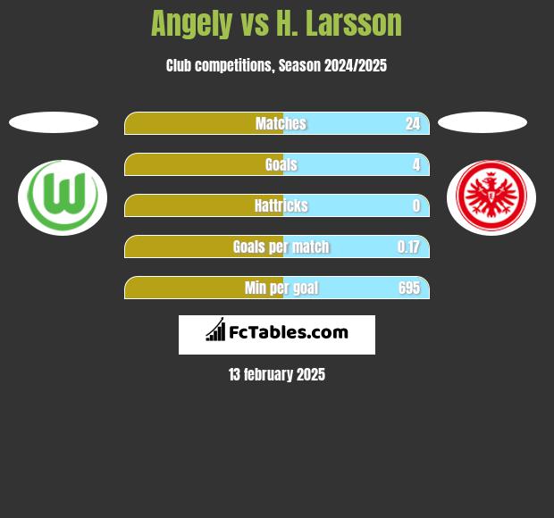 Angely vs H. Larsson h2h player stats