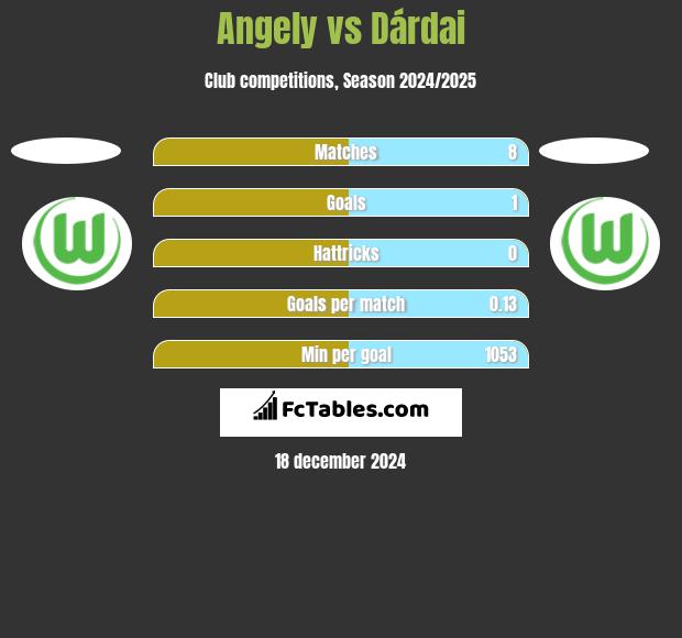 Angely vs Dárdai h2h player stats