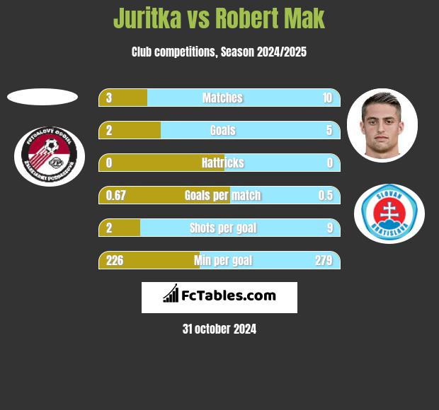 Juritka vs Robert Mak h2h player stats