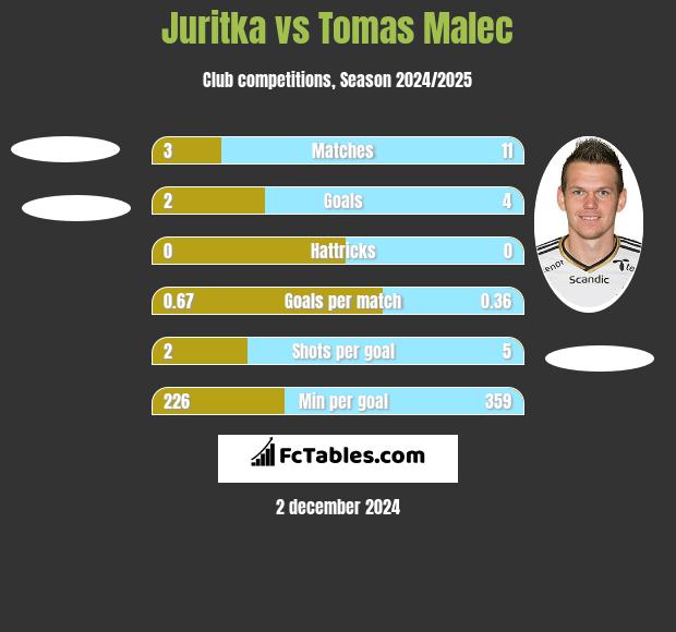 Juritka vs Tomas Malec h2h player stats