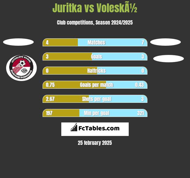 Juritka vs VoleskÃ½ h2h player stats