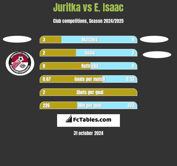 Juritka vs E. Isaac h2h player stats