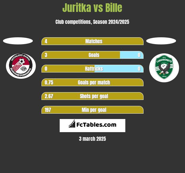 Juritka vs Bille h2h player stats