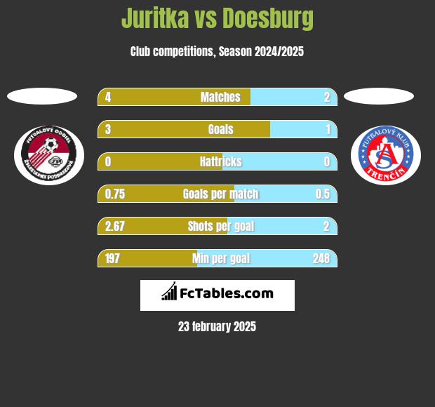 Juritka vs Doesburg h2h player stats