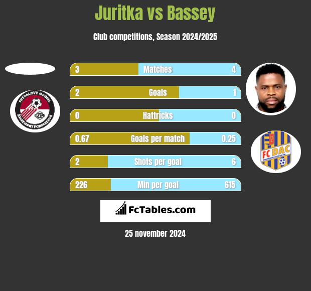 Juritka vs Bassey h2h player stats