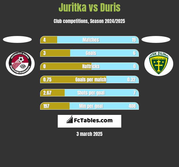 Juritka vs Duris h2h player stats