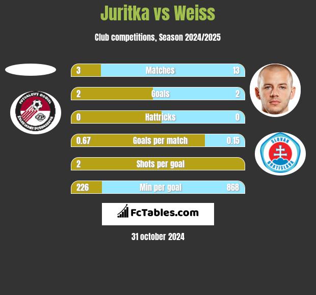 Juritka vs Weiss h2h player stats