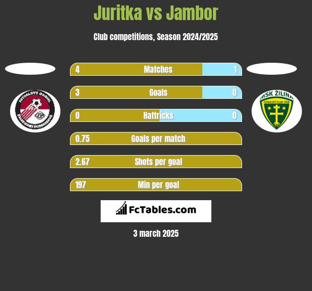 Juritka vs Jambor h2h player stats