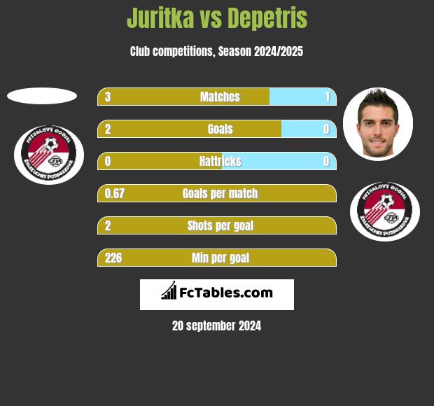 Juritka vs Depetris h2h player stats