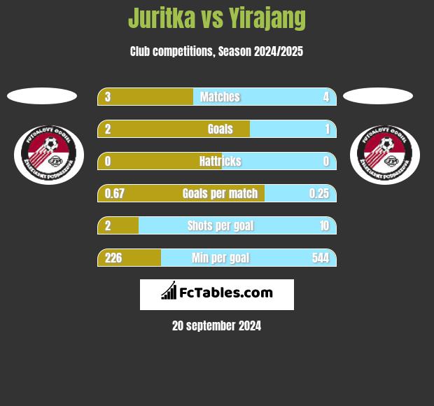 Juritka vs Yirajang h2h player stats