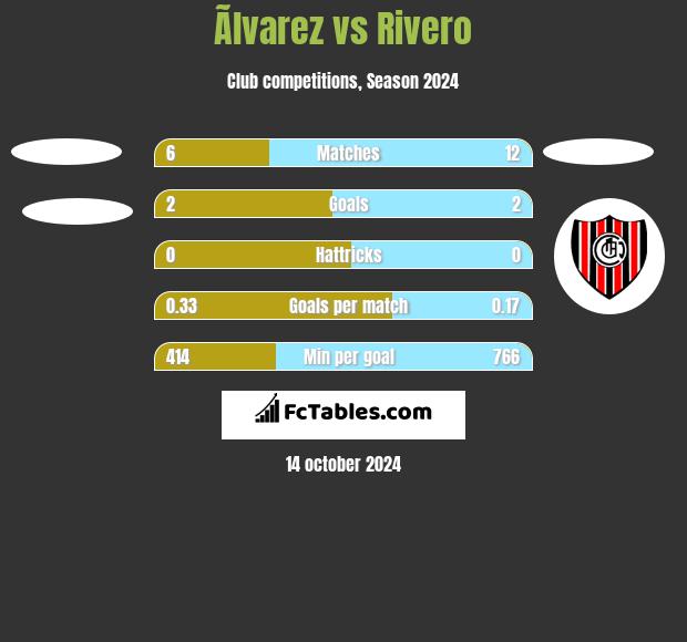 Ãlvarez vs Rivero h2h player stats