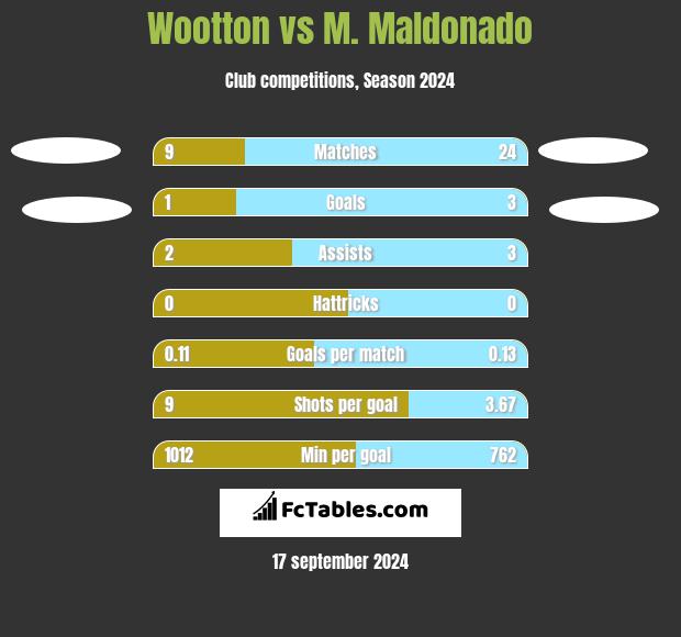 Wootton vs M. Maldonado h2h player stats