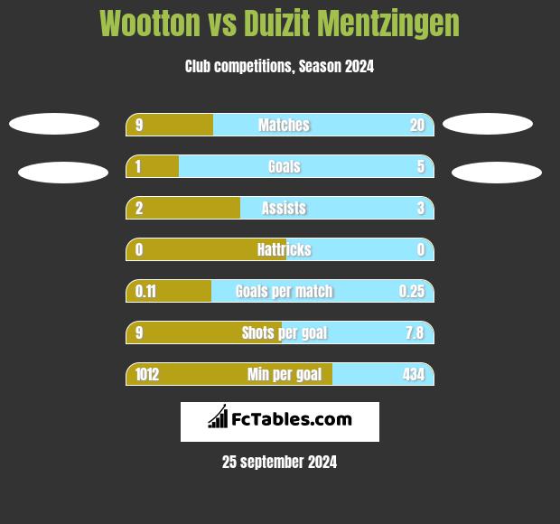 Wootton vs Duizit Mentzingen h2h player stats