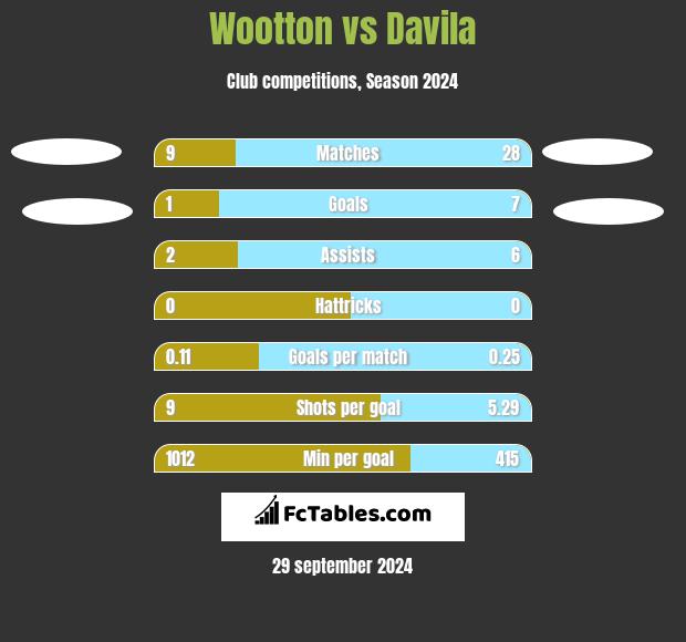 Wootton vs Davila h2h player stats