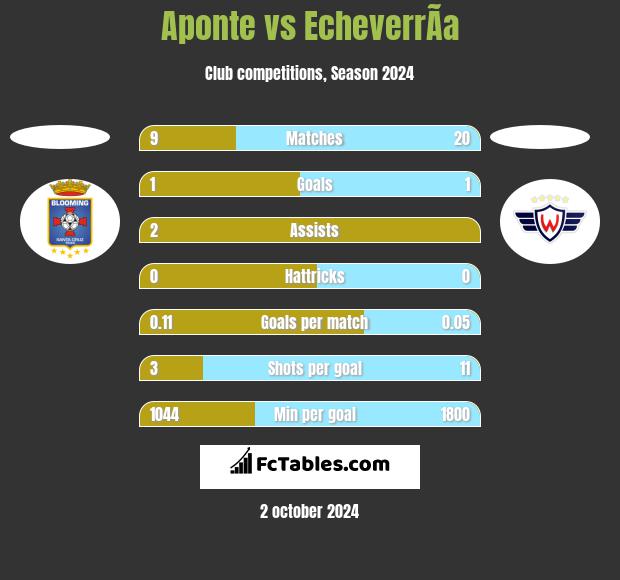 Aponte vs EcheverrÃ­a h2h player stats