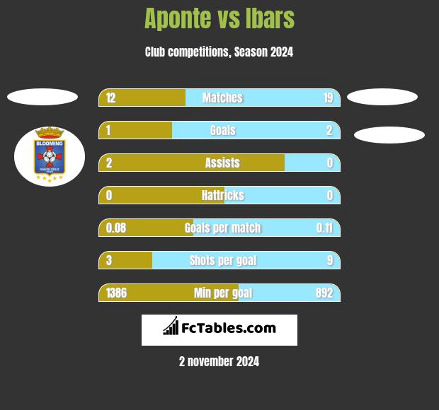 Aponte vs Ibars h2h player stats