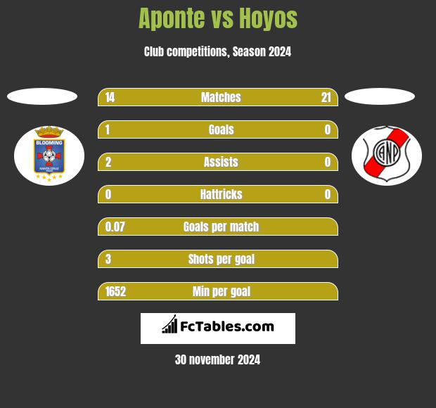 Aponte vs Hoyos h2h player stats