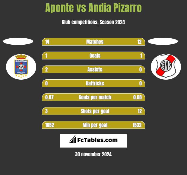 Aponte vs Andia Pizarro h2h player stats