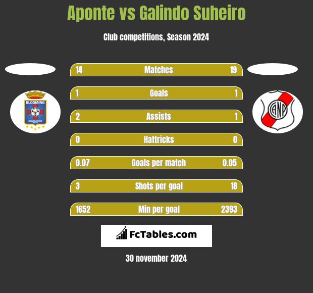 Aponte vs Galindo Suheiro h2h player stats