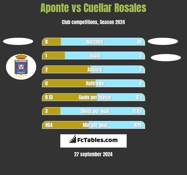 Aponte vs Cuellar Rosales h2h player stats