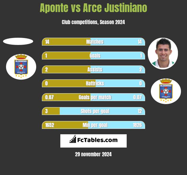 Aponte vs Arce Justiniano h2h player stats