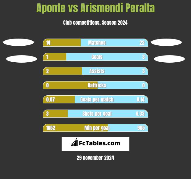 Aponte vs Arismendi Peralta h2h player stats