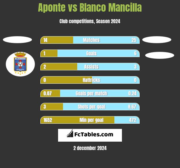 Aponte vs Blanco Mancilla h2h player stats