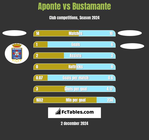 Aponte vs Bustamante h2h player stats