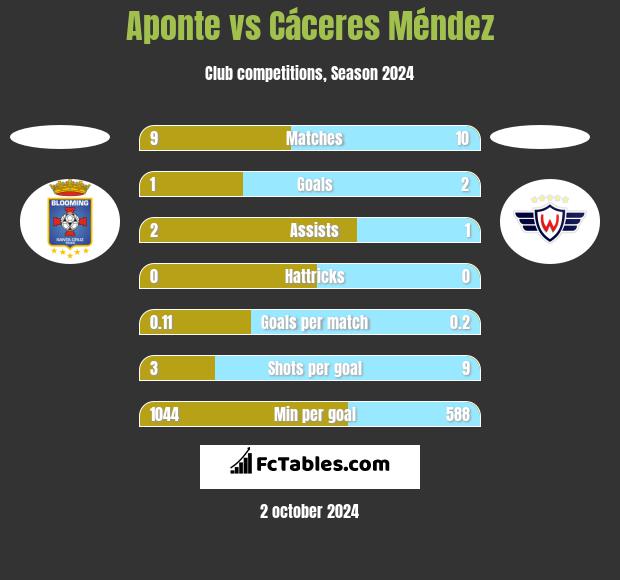 Aponte vs Cáceres Méndez h2h player stats