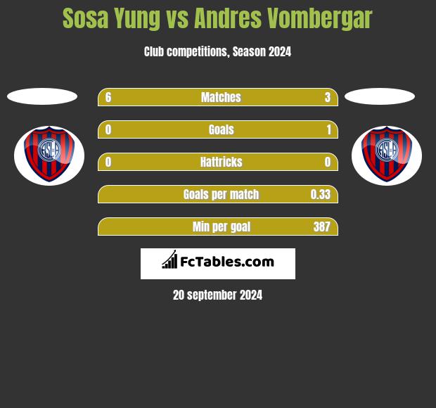 Sosa Yung vs Andres Vombergar h2h player stats