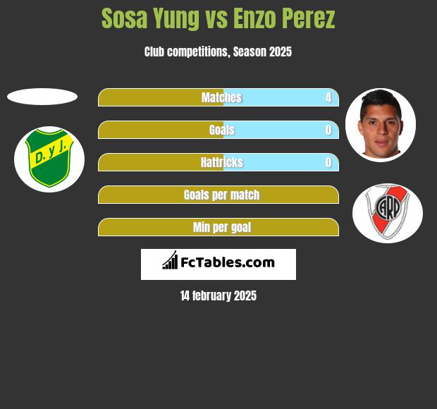 Sosa Yung vs Enzo Perez h2h player stats