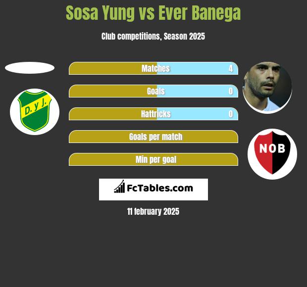 Sosa Yung vs Ever Banega h2h player stats