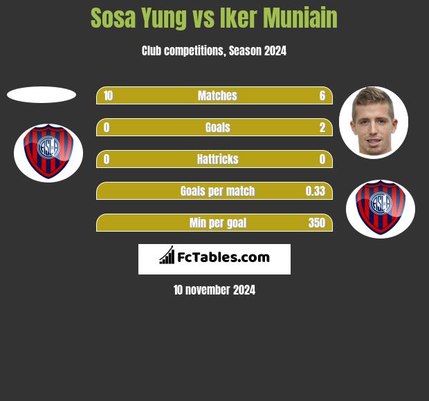 Sosa Yung vs Iker Muniain h2h player stats