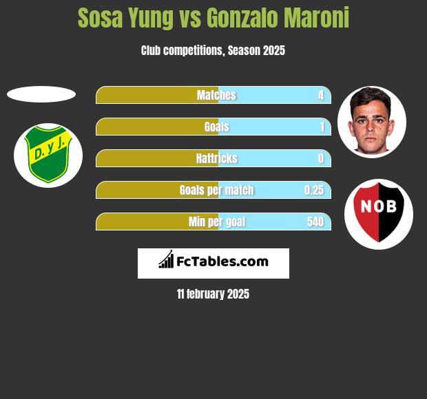 Sosa Yung vs Gonzalo Maroni h2h player stats