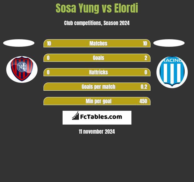 Sosa Yung vs Elordi h2h player stats