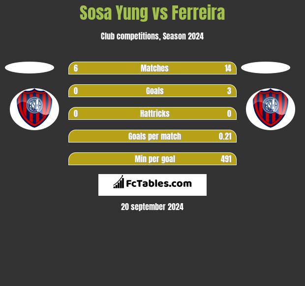 Sosa Yung vs Ferreira h2h player stats