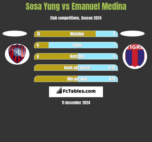 Sosa Yung vs Emanuel Medina h2h player stats