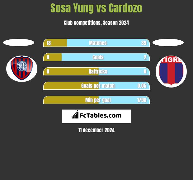 Sosa Yung vs Cardozo h2h player stats