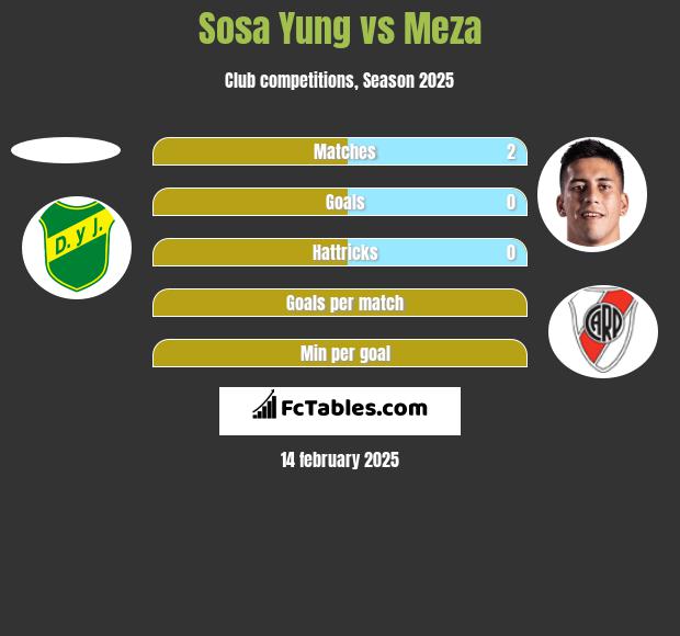 Sosa Yung vs Meza h2h player stats