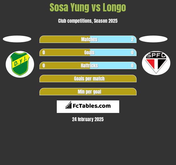 Sosa Yung vs Longo h2h player stats