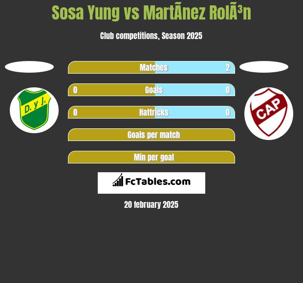 Sosa Yung vs MartÃ­nez RolÃ³n h2h player stats