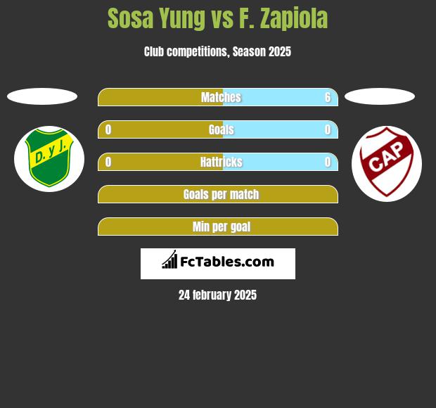 Sosa Yung vs F. Zapiola h2h player stats